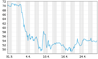 Chart Stanley Black & Decker Inc. - 1 Month