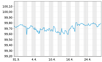 Chart Starbucks Corp. DL-Notes 2018(18/25) - 1 mois