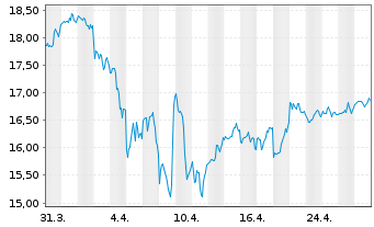 Chart Starwood Property Trust Inc. - 1 mois