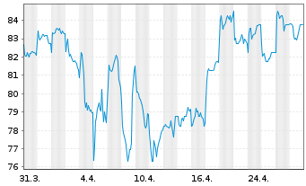 Chart State Bank of India - 1 mois