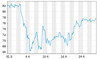 Chart State Street Corp. - 1 Month