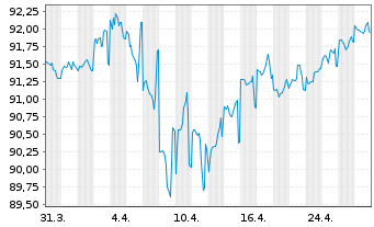 Chart State Street Corp. DL-Notes 2020(30) - 1 mois