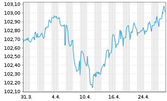 Chart Polen, Republik DL-Notes 2022(27) - 1 Monat