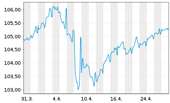 Chart Polen, Republik DL-Notes 2022(32) - 1 Month