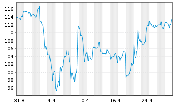 Chart Steel Dynamics Inc. - 1 mois