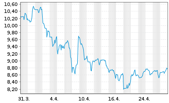 Chart Steelcase Inc. Class A - 1 Month