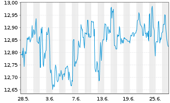 Chart Stellus Capital Investm.Corp. - 1 Monat
