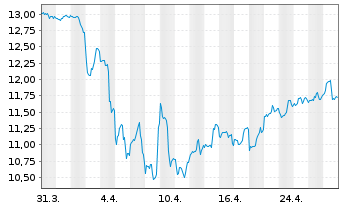 Chart Stellus Capital Investm.Corp. - 1 Month