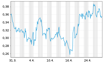 Chart Stem Inc. - 1 mois