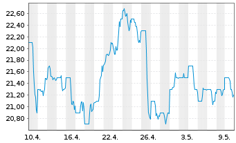Chart Stellar Bancorp Inc. - 1 Monat