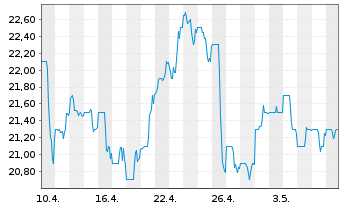 Chart Stellar Bancorp Inc. - 1 mois