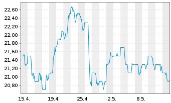 Chart Stellar Bancorp Inc. - 1 Month
