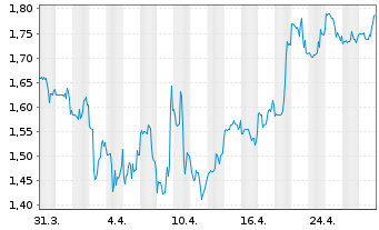 Chart Stereotaxis Inc. - 1 mois