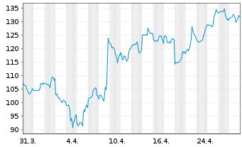 Chart Sterling Infrastructure Inc. - 1 Month