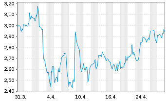 Chart Stitch Fix Inc. Class A - 1 mois