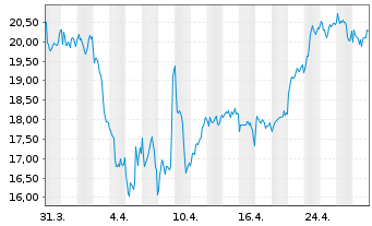 Chart STMicroelectronics N.V. (N.Y.Reg.) ADR - 1 Month