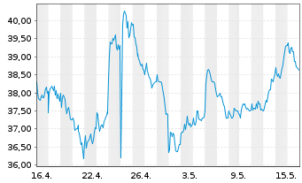 Chart STMicroelectronics N.V. (N.Y.Reg.) ADR - 1 Month