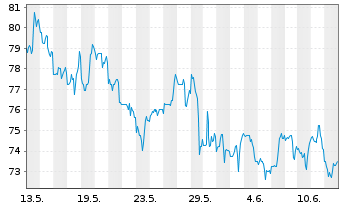 Chart StoneX Group Inc. - 1 mois