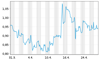 Chart Stran + Company Inc. - 1 Month