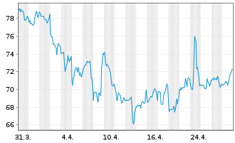 Chart Strategic Education Inc. - 1 mois