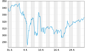 Chart Stryker Corp. - 1 Month