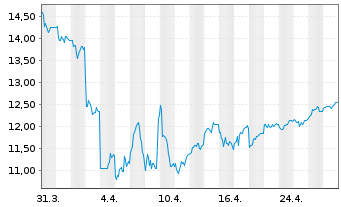 Chart Sumitomo Mitsui Financ. Group ADRs - 1 Month