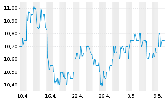 Chart Sumitomo Mitsui Financ. Group ADRs - 1 Monat