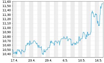 Chart Sumitomo Mitsui Financ. Group ADRs - 1 Month
