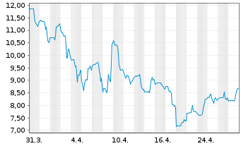 Chart Sun Country Airlines Holdings - 1 mois