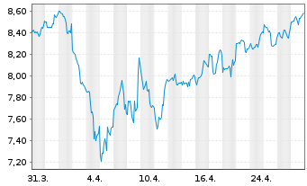 Chart Suncoke Energy Inc. - 1 mois