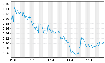 Chart Sunnova Energy International I - 1 Month