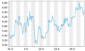 Chart Sunrun Inc. - 1 mois