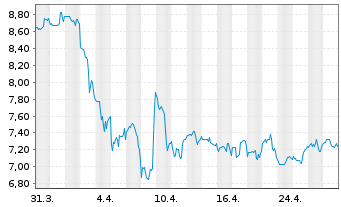 Chart Sunstone Hotel Invest.Inc. - 1 Month