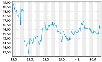 Chart Sunrise Communications AG ADRs - 1 mois