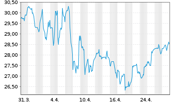 Chart Supernus Pharmaceuticals Inc. - 1 Monat