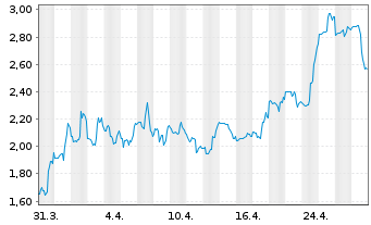 Chart SurgePays Inc. - 1 mois