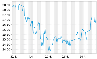 Chart Surmodics Inc. - 1 mois