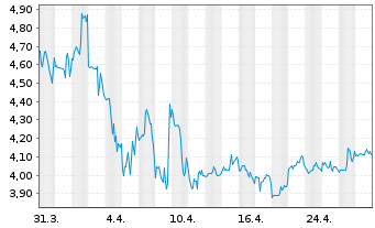 Chart SuRo Capital Corp. - 1 Month