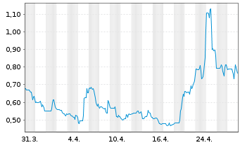 Chart Sutro Biopharma Inc. - 1 Month