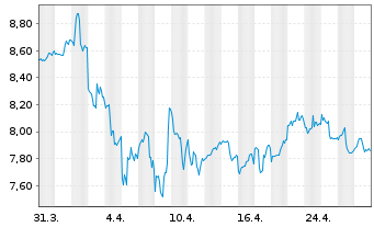 Chart Suzano S.A. - 1 mois