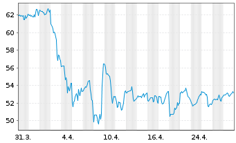 Chart Sylvamo Corp. - 1 mois