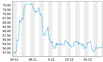 Chart Symbotic Inc. - 1 Month