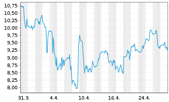 Chart Synchronoss Technologies Inc. - 1 Month