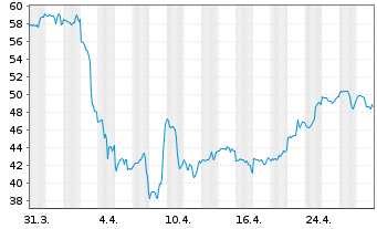 Chart Synaptics Inc. - 1 mois