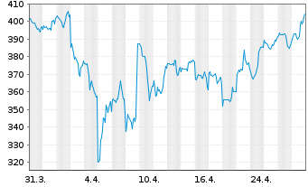 Chart Synopsys Inc. - 1 mois