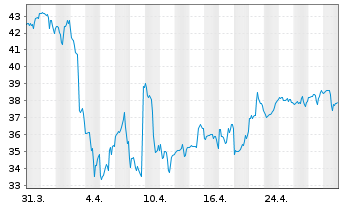 Chart Synovus Financial Corp. - 1 mois