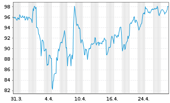 Chart TD SYNNEX Corp. - 1 Month