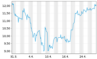 Chart Syndax Pharmaceuticals Inc. - 1 Month