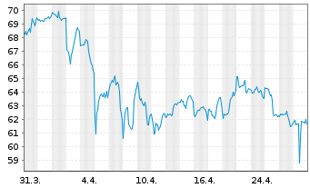 Chart Sysco Corp. - 1 mois