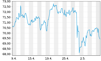 Chart Sysco Corp. - 1 mois